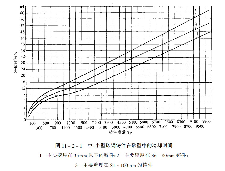 铸件冷却时间的计算